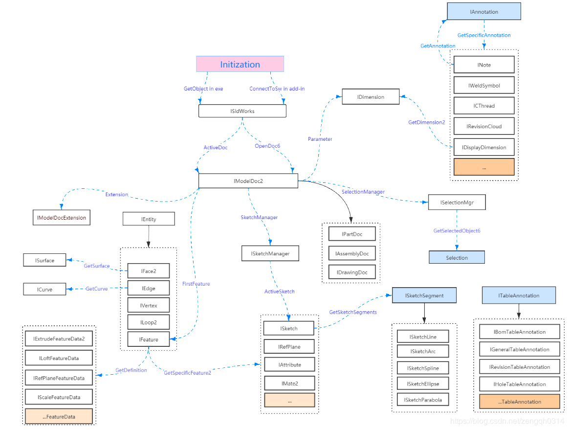 C# SolidWorks 二次开发 API — 对象关系